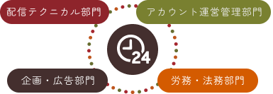 サポート体制の図